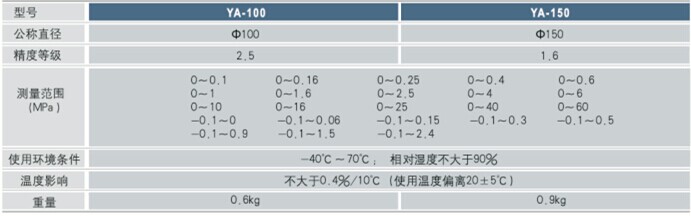 氨用壓力表技術參數(shù)
